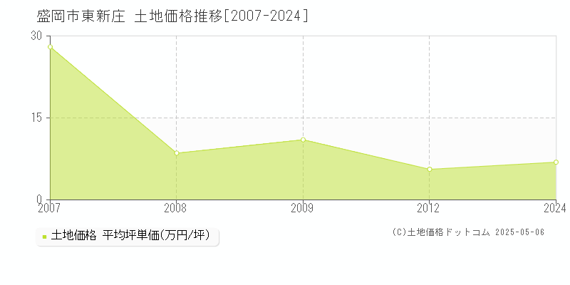 盛岡市東新庄の土地取引価格推移グラフ 