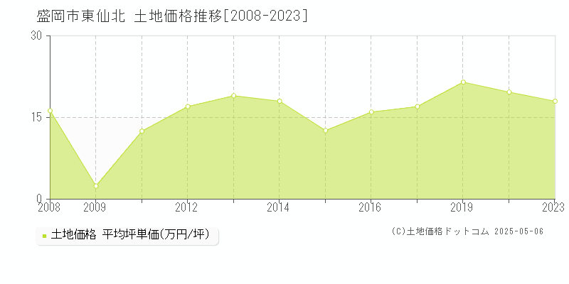東仙北(盛岡市)の土地価格推移グラフ(坪単価)[2008-2023年]