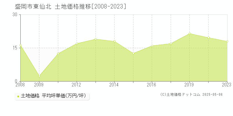 盛岡市東仙北の土地価格推移グラフ 