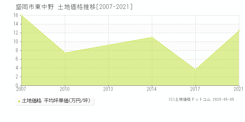 東中野(盛岡市)の土地価格推移グラフ(坪単価)[2007-2021年]