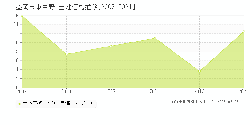 盛岡市東中野の土地価格推移グラフ 