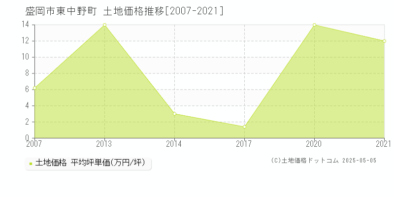 東中野町(盛岡市)の土地価格推移グラフ(坪単価)[2007-2021年]