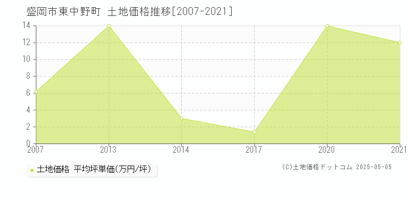 盛岡市東中野町の土地価格推移グラフ 