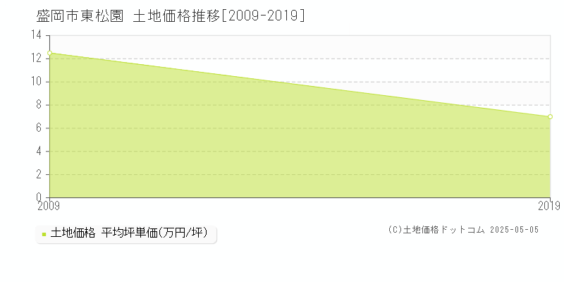 東松園(盛岡市)の土地価格推移グラフ(坪単価)[2009-2019年]