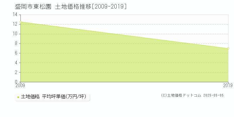 盛岡市東松園の土地取引価格推移グラフ 