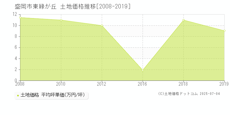 東緑が丘(盛岡市)の土地価格推移グラフ(坪単価)[2008-2019年]