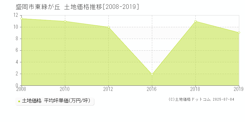 盛岡市東緑が丘の土地価格推移グラフ 