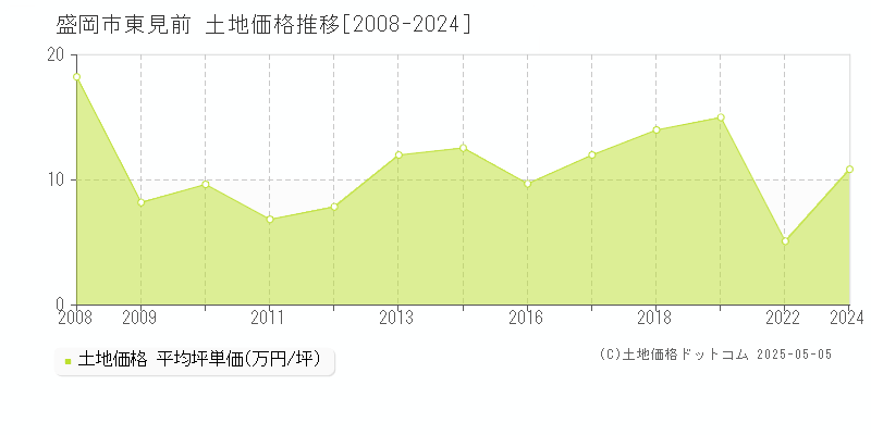 東見前(盛岡市)の土地価格推移グラフ(坪単価)[2008-2024年]