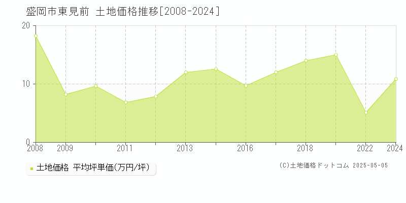 盛岡市東見前の土地価格推移グラフ 