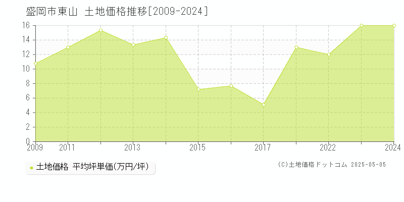 東山(盛岡市)の土地価格推移グラフ(坪単価)[2009-2024年]