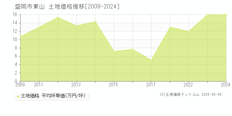 盛岡市東山の土地取引価格推移グラフ 