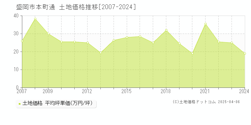 盛岡市本町通の土地取引価格推移グラフ 