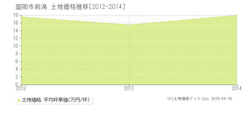 前潟(盛岡市)の土地価格推移グラフ(坪単価)[2012-2014年]