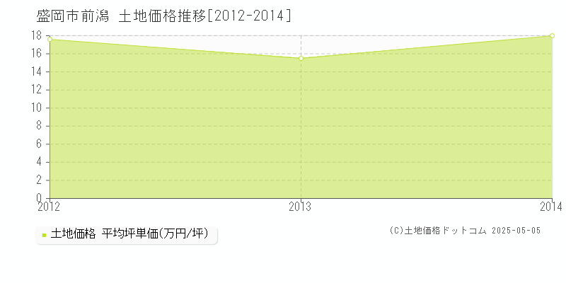 盛岡市前潟の土地取引価格推移グラフ 