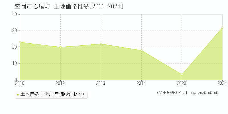 松尾町(盛岡市)の土地価格推移グラフ(坪単価)[2010-2024年]