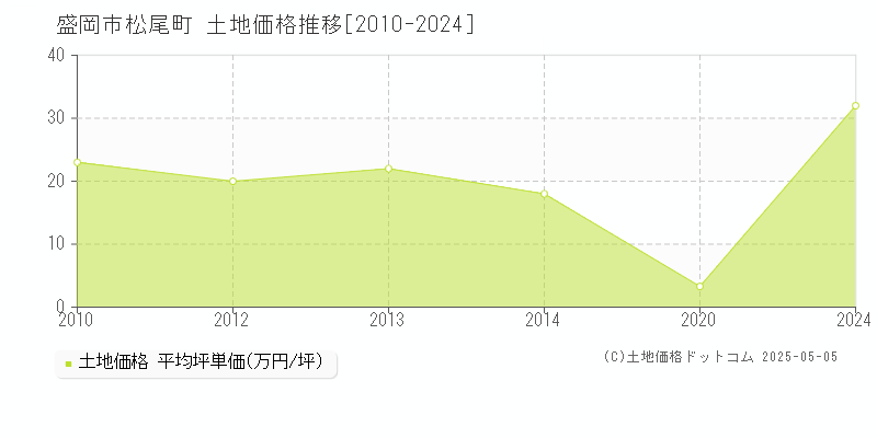 盛岡市松尾町の土地価格推移グラフ 