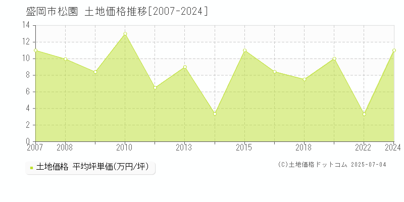 松園(盛岡市)の土地価格推移グラフ(坪単価)[2007-2024年]