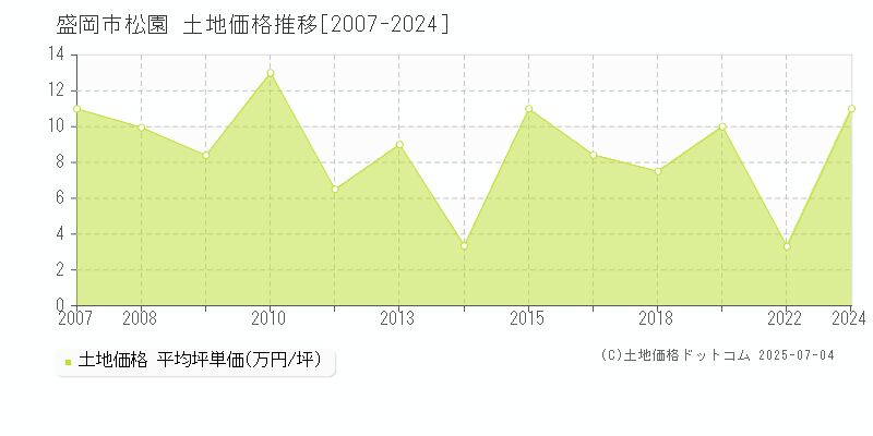 盛岡市松園の土地価格推移グラフ 