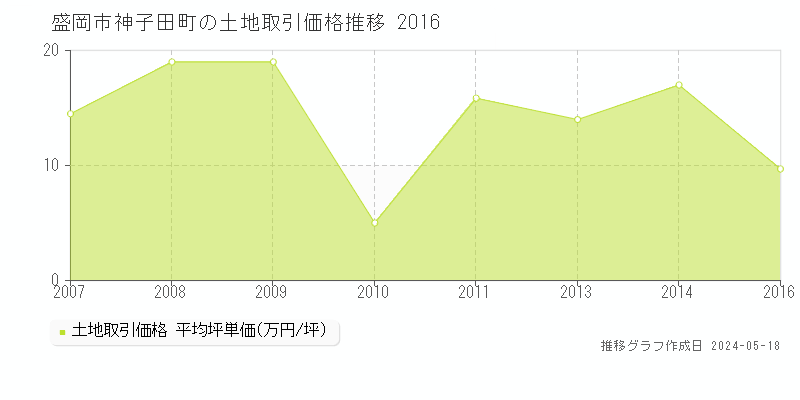 盛岡市神子田町の土地価格推移グラフ 