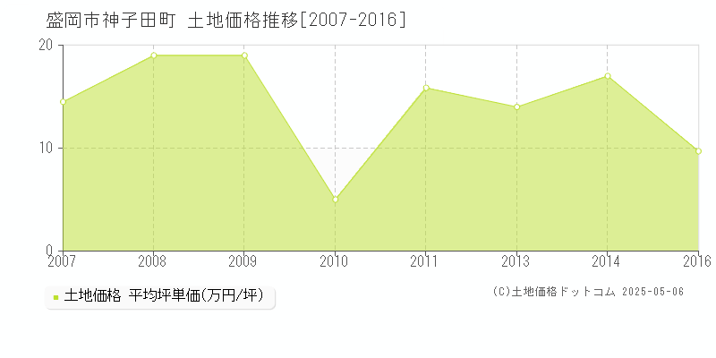 神子田町(盛岡市)の土地価格推移グラフ(坪単価)[2007-2016年]