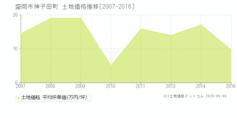 盛岡市神子田町の土地価格推移グラフ 