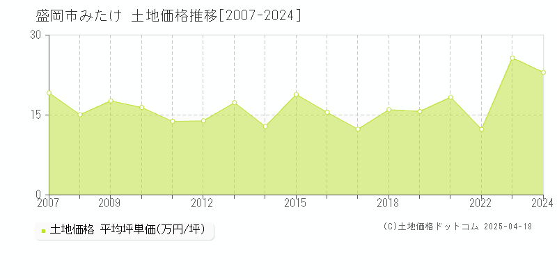 盛岡市みたけの土地価格推移グラフ 