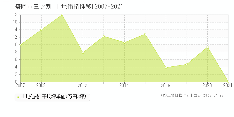 盛岡市三ツ割の土地価格推移グラフ 