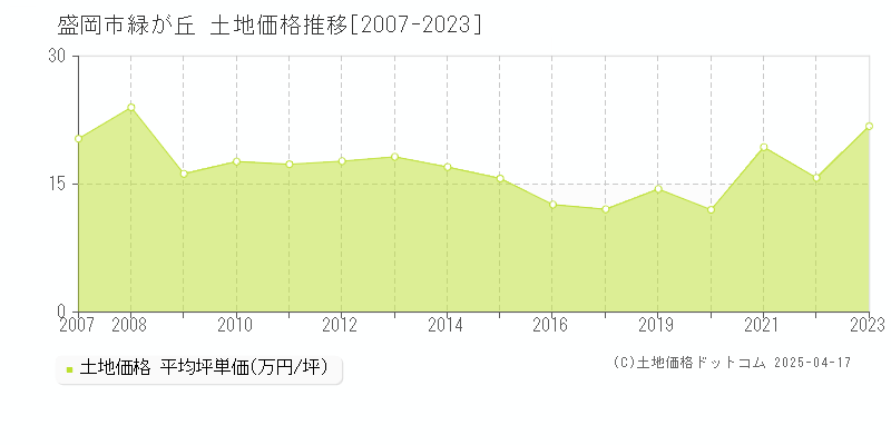 盛岡市緑が丘の土地取引事例推移グラフ 