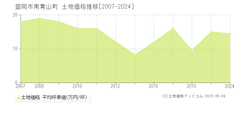 南青山町(盛岡市)の土地価格推移グラフ(坪単価)[2007-2024年]