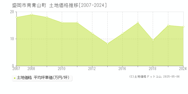 盛岡市南青山町の土地取引事例推移グラフ 