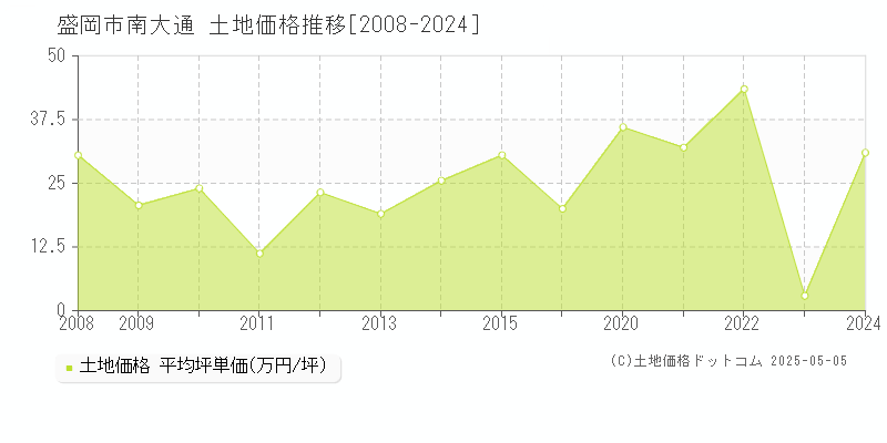 南大通(盛岡市)の土地価格推移グラフ(坪単価)[2008-2024年]