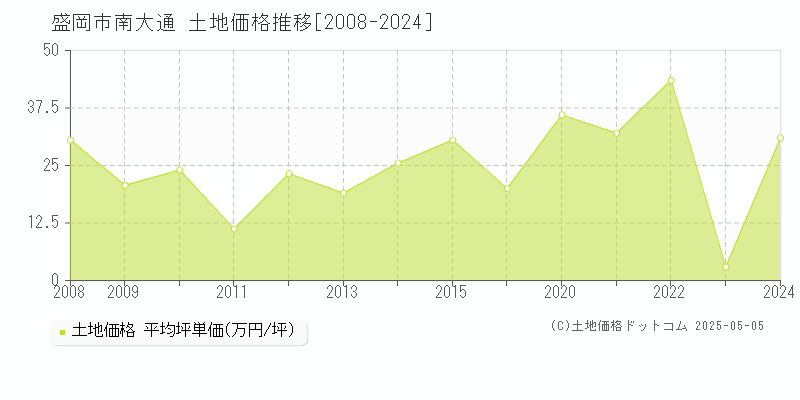 盛岡市南大通の土地価格推移グラフ 