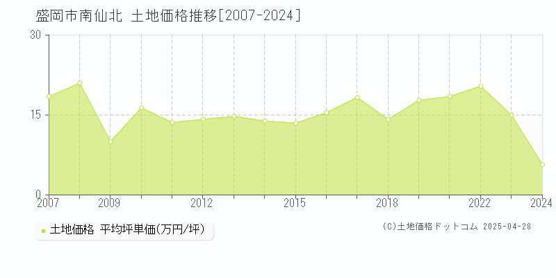 盛岡市南仙北の土地価格推移グラフ 