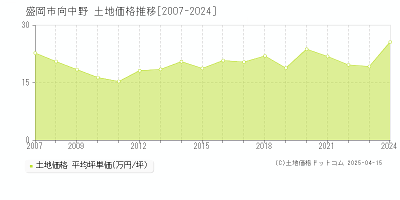 盛岡市向中野の土地価格推移グラフ 