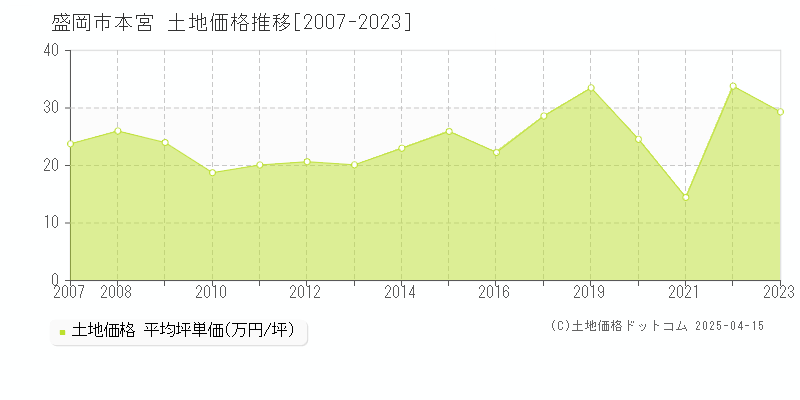 盛岡市本宮の土地取引価格推移グラフ 