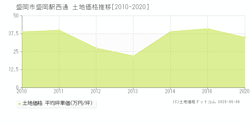 盛岡駅西通(盛岡市)の土地価格推移グラフ(坪単価)[2010-2020年]