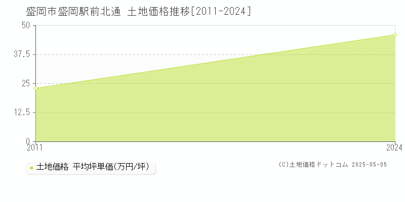 盛岡駅前北通(盛岡市)の土地価格推移グラフ(坪単価)[2011-2024年]