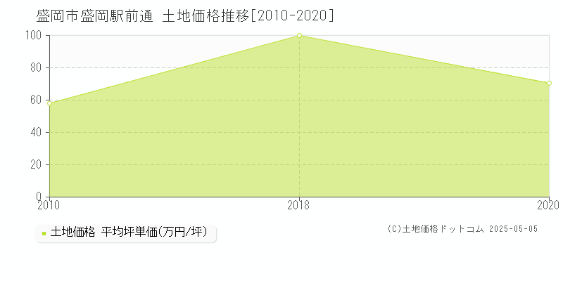 盛岡駅前通(盛岡市)の土地価格推移グラフ(坪単価)[2010-2020年]