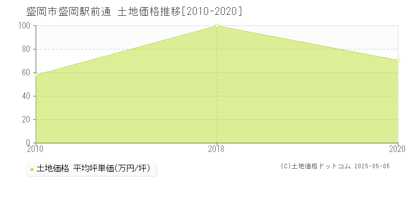 盛岡市盛岡駅前通の土地価格推移グラフ 