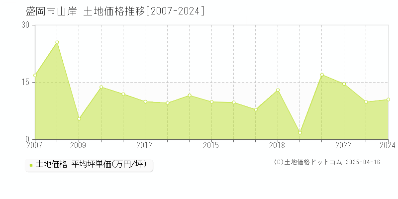 盛岡市山岸の土地価格推移グラフ 