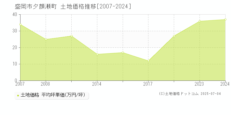夕顔瀬町(盛岡市)の土地価格推移グラフ(坪単価)[2007-2024年]