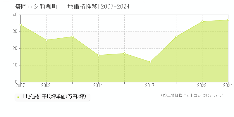 盛岡市夕顔瀬町の土地価格推移グラフ 