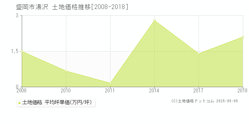 湯沢(盛岡市)の土地価格推移グラフ(坪単価)[2008-2018年]