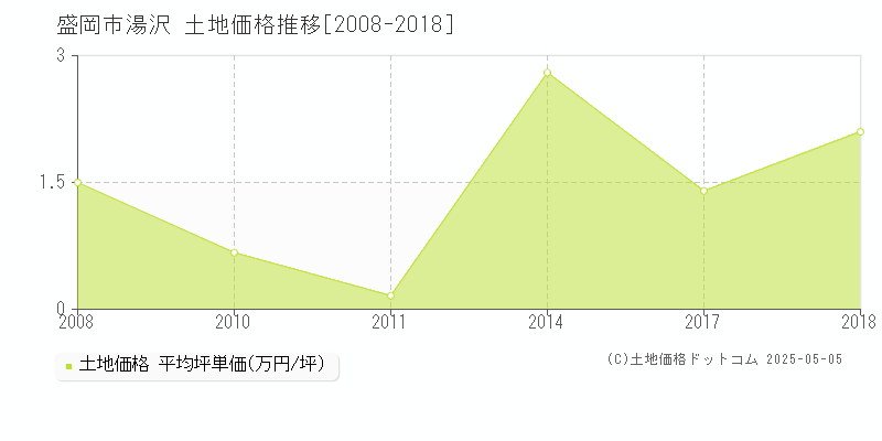 盛岡市湯沢の土地価格推移グラフ 