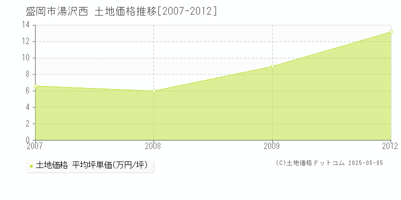 湯沢西(盛岡市)の土地価格推移グラフ(坪単価)[2007-2012年]