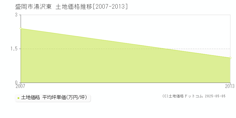 盛岡市湯沢東の土地価格推移グラフ 