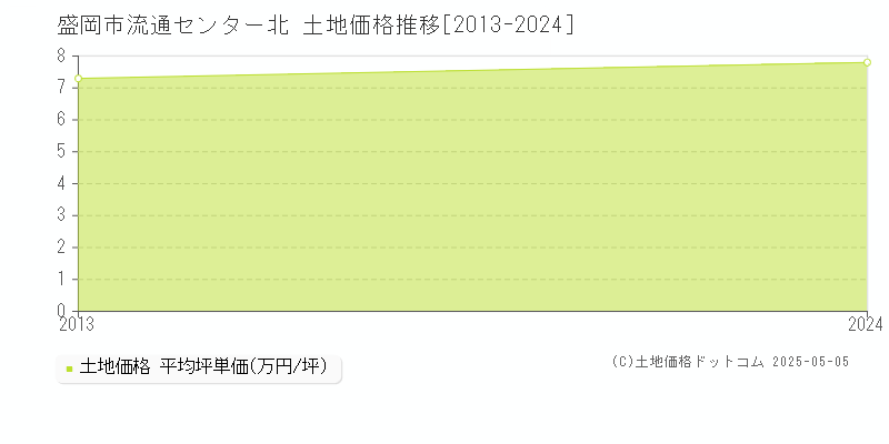 流通センター北(盛岡市)の土地価格推移グラフ(坪単価)[2013-2024年]