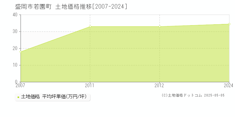 若園町(盛岡市)の土地価格推移グラフ(坪単価)[2007-2024年]