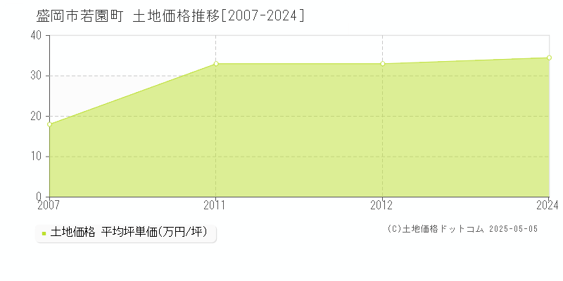 盛岡市若園町の土地価格推移グラフ 