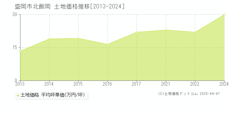 盛岡市北飯岡の土地取引事例推移グラフ 